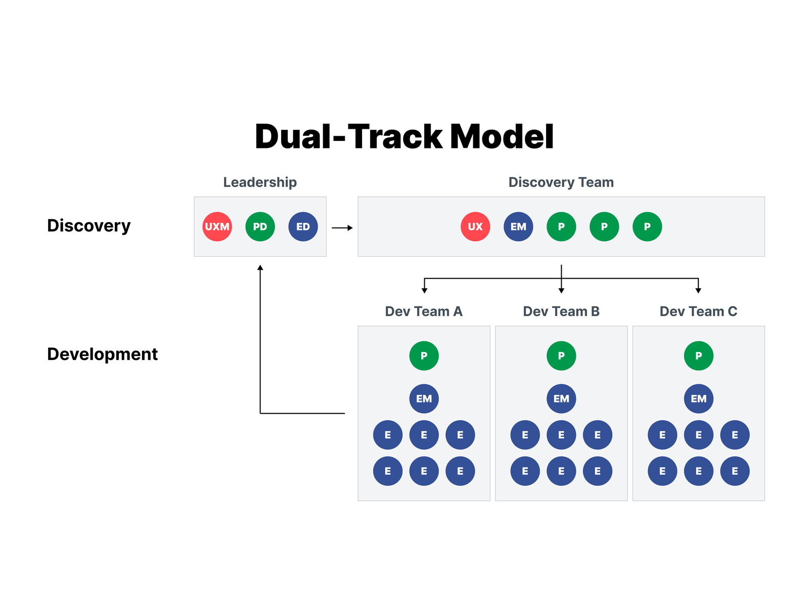Dual-Track Model diagram: a Discovery row with a Leadership box (UXM, PD, ED) feeding a Discovery Team (UX, EM, and 3 Ps), which fans out to Dev Teams A, B, and C in a Development row, each with a P, EM, and 6 engineers, with a feedback arrow back to Leadership.